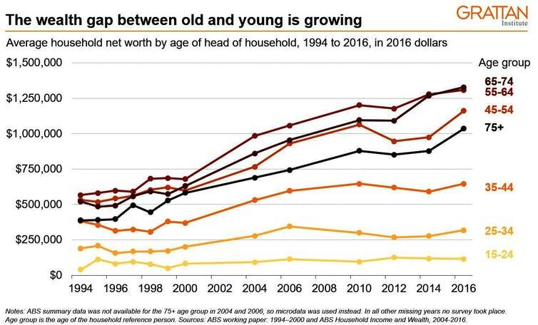 For the first time in a long time, we're setting up a generation to be worse off than the one before it