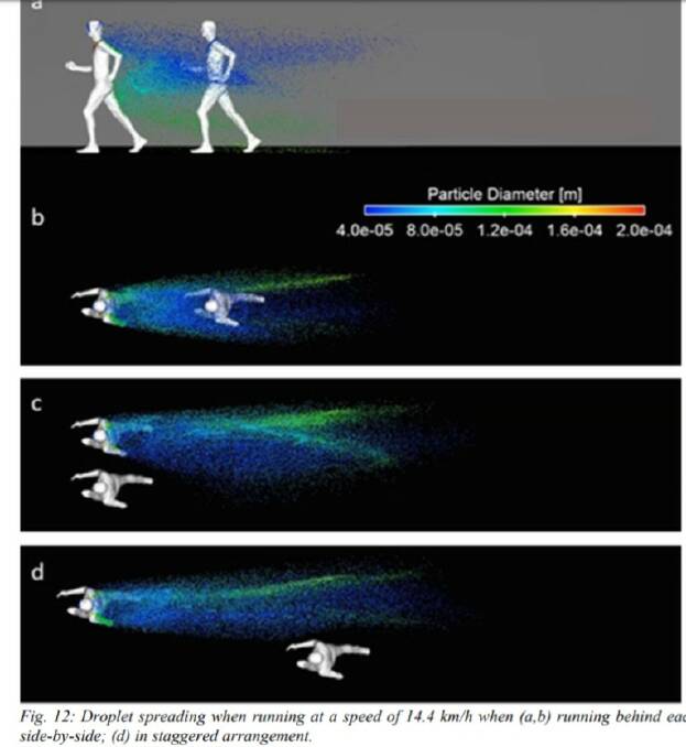 The study shows how other walkers affected by spray. Illustration from "Towards aerodynamically equivalent COVID-19 1.5 m social distancing for walking and running".