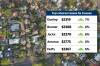The five suburbs with the biggest increase in average annual rates for houses in 2024-25. Picture file