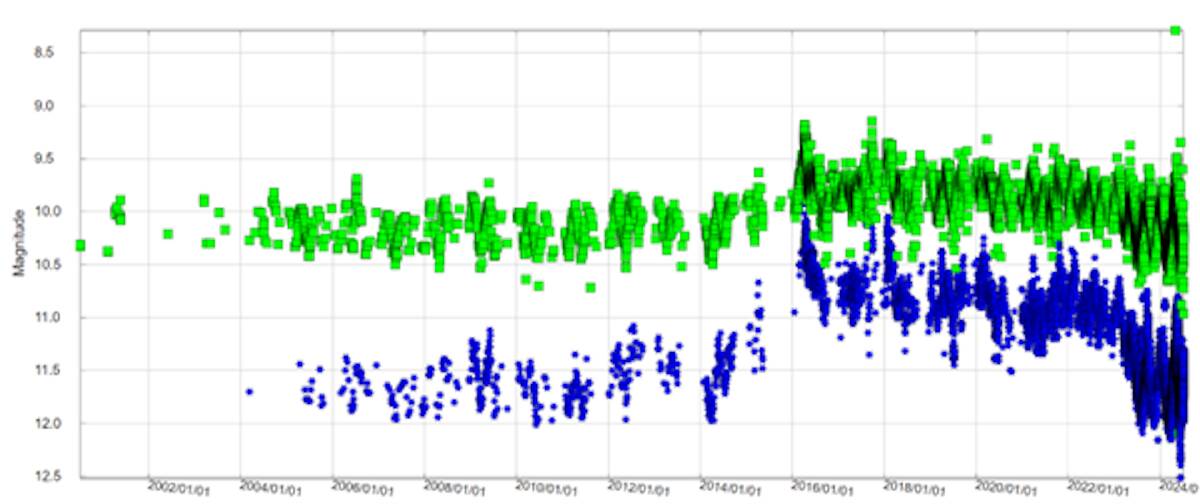 The recent light curve of T CrB shown in two filters or bands V (green) and B (blue) and compiled using 95,901 observations from the AAVSO. Its possible, especially in the B band, to see T CrB enter the high state in 2015 and currently experiencing the pre-eruption dip. Museums Victoria/AAVSO