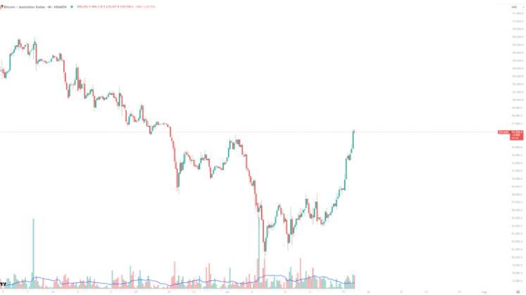 Recovery of the Bitcoin price in AUD. Picture supplied.