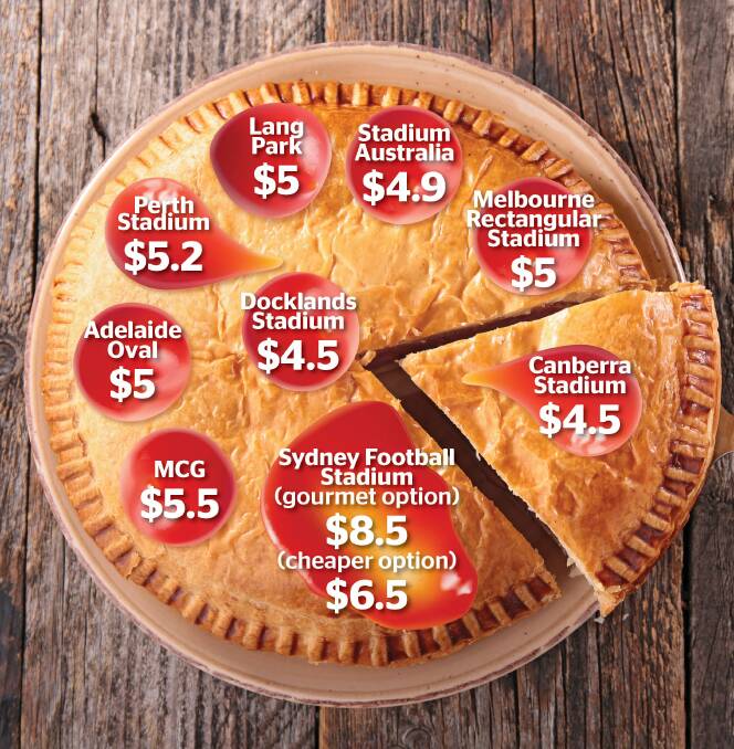 Canberra Stadium pies are as cheap as they come at major venues. Picture Shutterstock