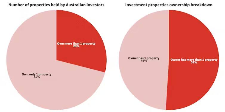 While 71% of landlords own only a single property, landlords with multiple properties own a majority of rental homes. Chart: The Conversation. Data: Author calculations based on ATO, Individuals Statistics 2020-21 Table 8, Interest in a rental property, CC BY