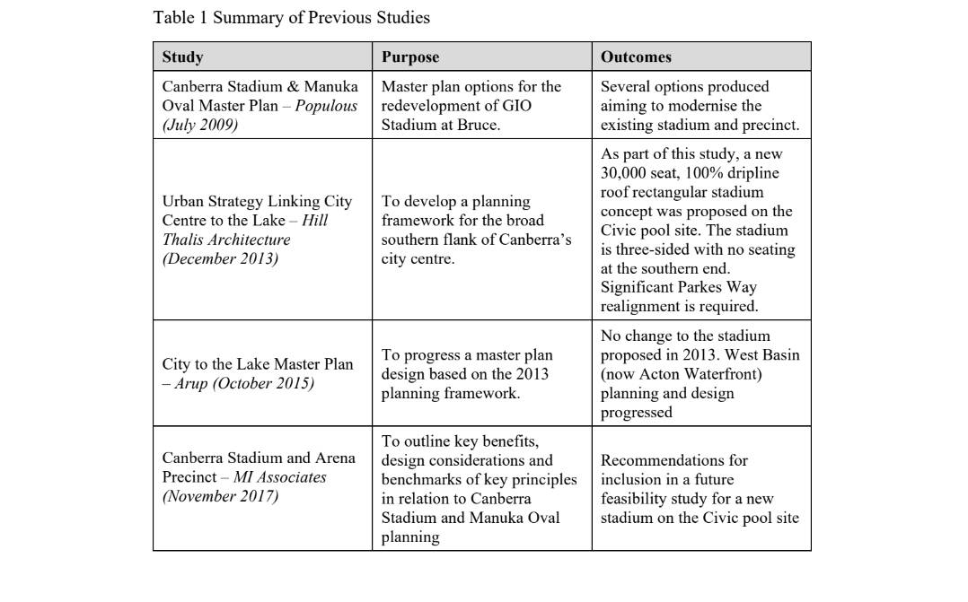 A timeline of studies into stadium plans before a feasibility report last year.