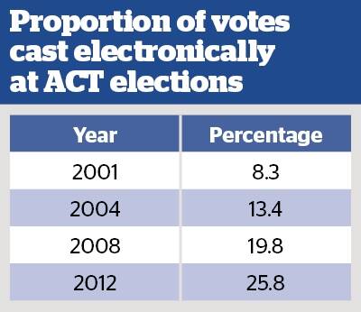 The proportion of votes cast electronically at ACT elections.  Photo: Source: Elections ACT.
