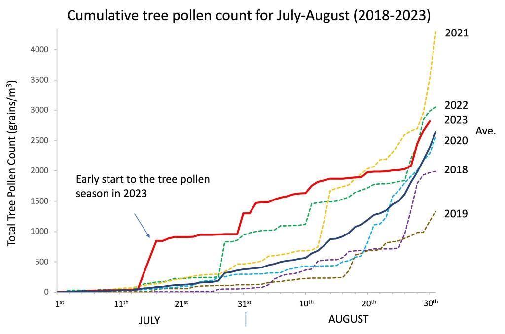 Graphs comparing years when pollen count jumped. Source: Canberra Pollen