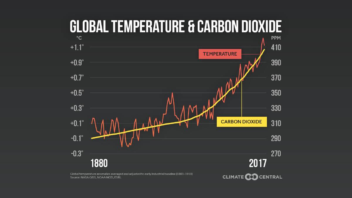 Source: climatecentral.org
